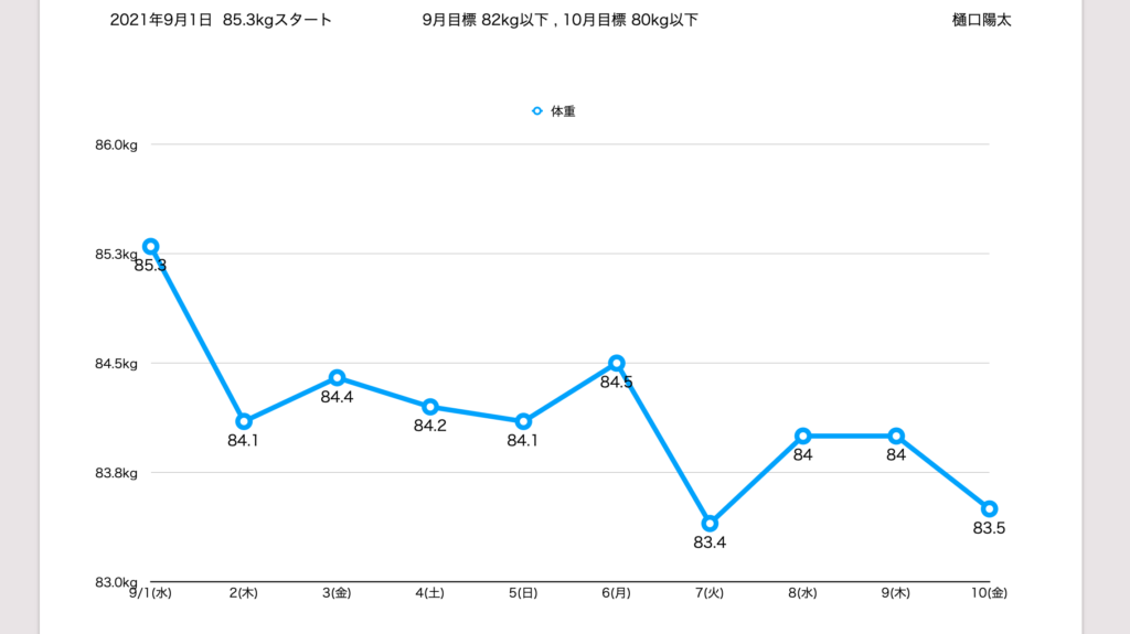 ダイエット経過報告