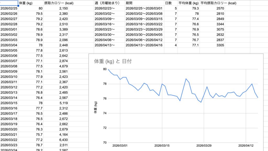 体重が増えない、減らない、の原因