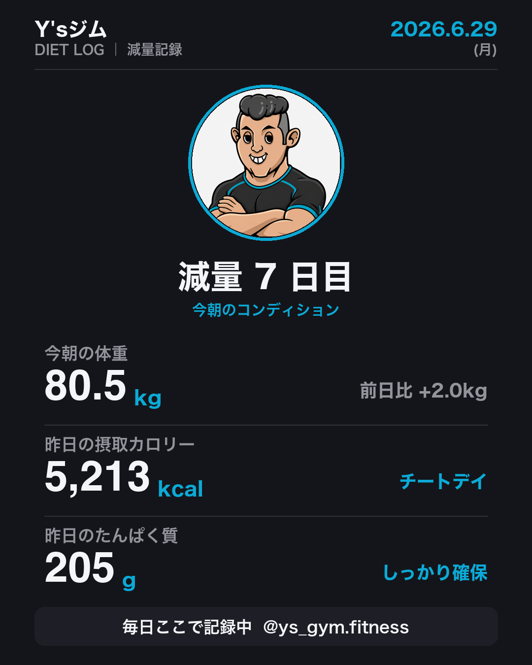 チートデイ翌朝、前日比+2.0kg