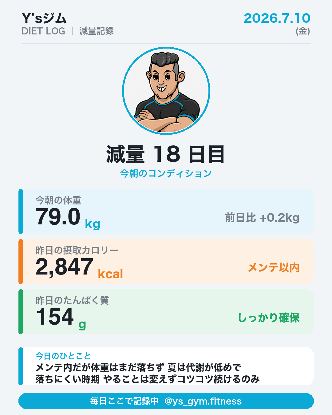 減量記録18日目 79.0kg・2847kcal・たんぱく質154g